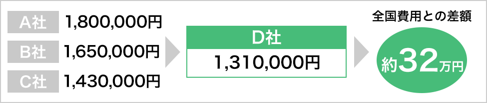 葬儀社の相見積もりで比較して決められる価格メリットについて